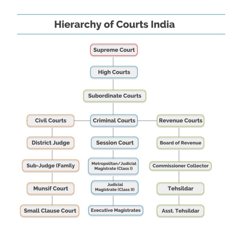 Hierarchy of Courts And Justice System in India Legal 60