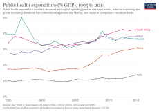 Comparison of BRICS countries Public Health spending. Please contact author if you want breakdown of details