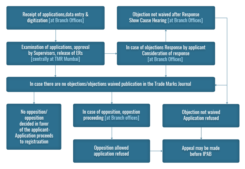 flowchart describing the workflow of a trademark application from filing to registration