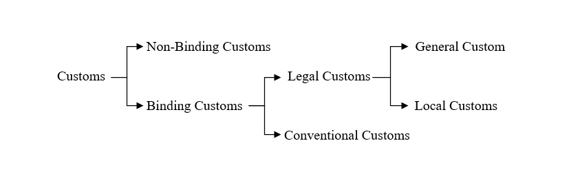 custom