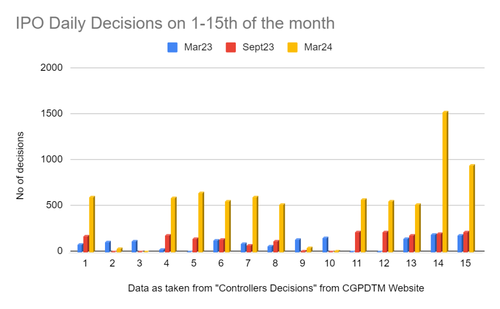 Graph shows same information as earlier table in visual form. Please contact author for tabulated data. 