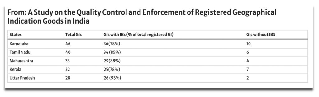 a table highlighting a study on the Quality Control and Enforcement of Registered GI goods in India. K'taka at the highest with 46 GIs, 36 GI (78%) with IBs and 10 GIs without IBS. Tamil Nadu with 40 GIs, with 34 GIs with IB (85%) and 6 without IBs. Maharashtra with 33 GIs with 29 GI with IBs (88%) and 4 GIs without IB. Kerala with 32 GIs, with 25 GIs with IBs (78%) and 7 GIs without IBs. UP with 28 total GI, with 26 GI with IBs (93%) and 2 GIs without IBs. 