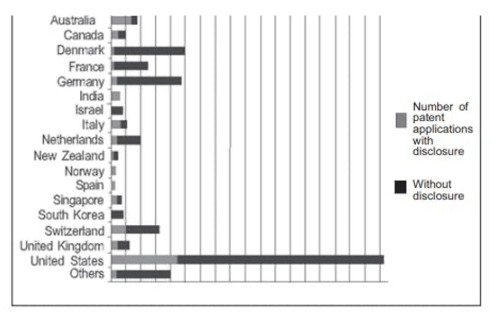 Image from TWN Report highlighting the disparity between number of patent applications with and without the disclosure of the source of origin in different countries. 