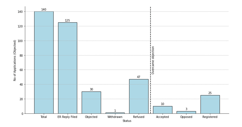 Figure explaining prosecution history of applications which received an objection under Section 9(2)(c). Out of 140 total objections, Reply to the ER was filed in 125 cases. 30 applications were rejected and 1 was withdrawn. 47 applications were refused to be registered and 10 were accepted. 3 applications were opposed and eventually 25 were registered. 