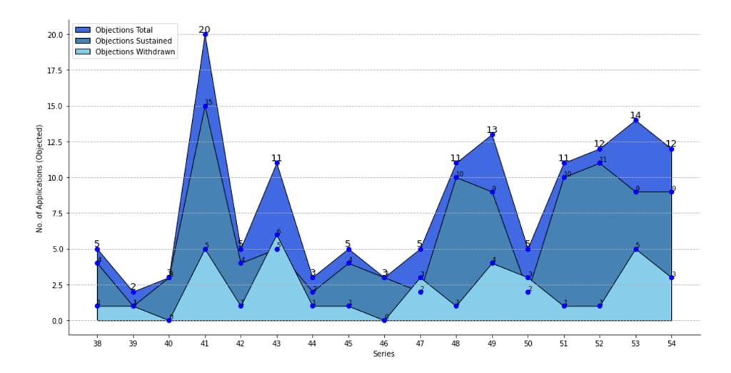 Figure stating the number of objections issued, sustained and waived per 100,000 applications