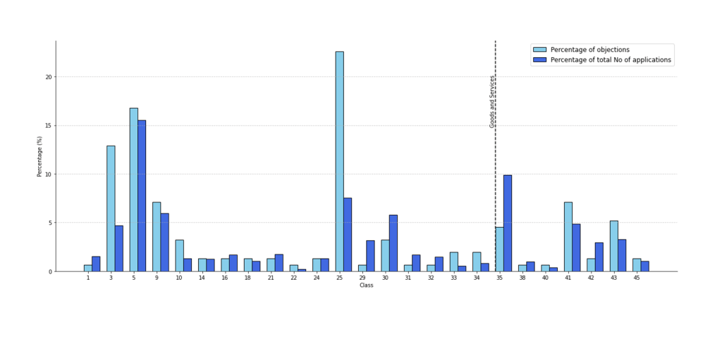 Comparison of percent of total application filed and percentage of objections issued by class